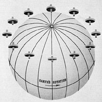 Figure 17-5. Gyro wheel with its rotating axis set in
north-south position and level away from the equator
moves about its horizontal and vertical axes.