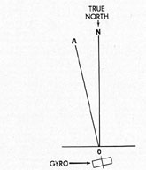Figure 17-19. Ballistic deflection error, ship on
northerly course.