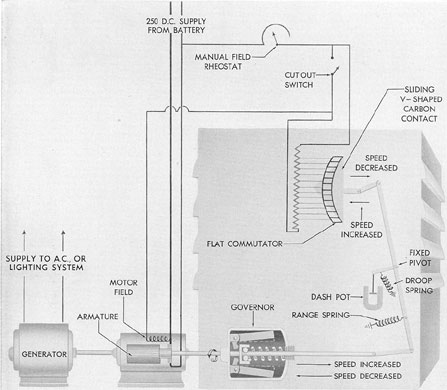 Figure 9-1. Speed regulator for lighting motor generator sets and interior communication a.c. motor generator sets.
