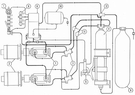 Figure 3-1. Schematic piping diagram of power generating system.
1) IMO pumps; 2) 18-horsepower motors; 3) automatic bypass and non-return valves; 4) accumulator; 5) pilot
valve; 6) main supply tank; 7) main supply manifold; 8) main return manifold; 9) accumulator air flask;
10) back-pressure air, or volume, tank; 11) non-return valves; 12) air-loaded relief valve.