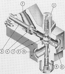 Figure 3-17. Cutaway of automatic bypass and
nonreturn valve.
1) Body; 2) bypass valve; 3) bypass valve spring;
4) nonreturn valve disk; 5) nonreturn valve spring;
6) to pump suction; 7) to accumulator; 8) from pump;
9) from pilot valve.