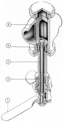 Figure 3-19. Cutaway of quick-throw cut-out valve.
1) Handle; 2) stem; 3) packing; 4) spring; 5) valve
plug.