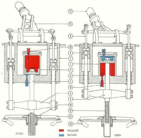 Figure 3-31. Diagram of flood valve operating gear and hydraulic cylinder in OPEN and CLOSE positions.
1) Hydraulic unit cylinder; 2) piston; 3) main piston rod; 4) crosshead; 5) yoke; 6) tie rod; 7) guide cylinder;
8) guide piston; 9) outboard connecting rods; 10) crank; 11) operating shaft; 12) hydraulic port, pressure
to close flood valve; 13) hydraulic port, pressure to open flood valve; 14) half-nut; 15) hand grips; 16) crossarm; 17) threaded shaft.
