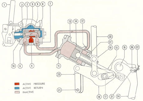 Figure 3-34. Diagram of vent control valve and cylinder, EMERGENCY.
1) Hand lever; 2) control valve; 3) return port; 4) supply port; 5) return channel; 6) port to upper end of
unit cylinder; 7) port to lower end at unit cylinder; 8) bypass channel of control valve; 9) spool; 10) equalizing bypass; 11) upper port, in cylinder; 12) lower part in cylinder; 13) hydraulic unit cylinder; 14) piston;
15) piston rod; 16) crankshaft; 17) cam; 18) slotted link; 19) connecting link; 20) operating shaft; 21) locking
pin; 22) chain for locking pin; 23) locking hole for POWER position; 24) hand-operating lever; 25) hand lever
locking bracket; 26) locking hole for HAND position; 27) piston guide sleeve.