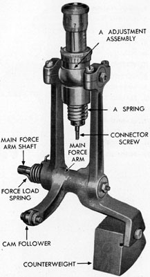 Figure 13-54. Main force arm removed.