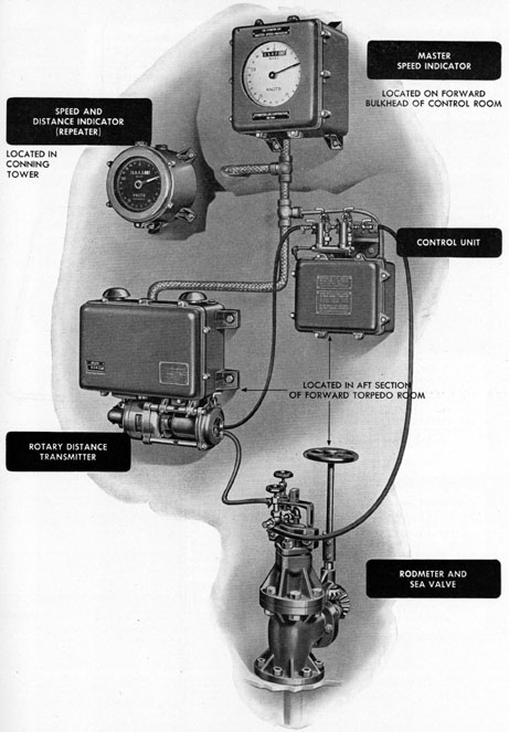 Figure 2-1. Components of Pitometer underwater log-rotary balance type.
Speed and distance indicator. (Repeater) Located in Conning tower.
Master speed indicator. Located on foreward bulkhead of control room.
Control unit, Rotary Distance Transmitter, Rodometer and Sea Valve. Located in aft section of Forward Torpedo Room.