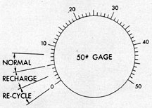 Figure 2-11. Internal nitrogen pressure ranges for
servicing.