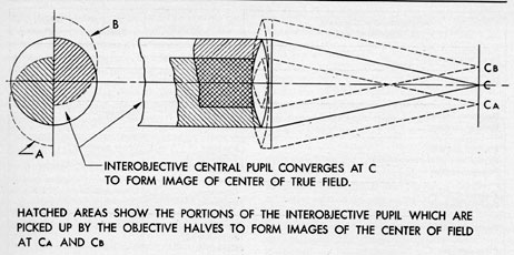 Figure 4-46. Lower (split) objective lens ray diagram.