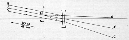 Figure 4-48. Galilean telescope system diagram.