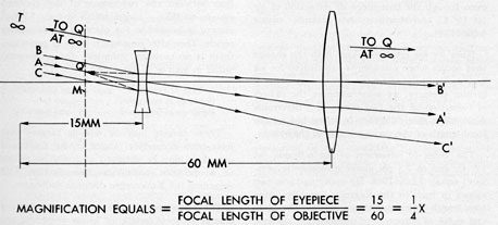 Figure 4-49. Galilean telescope system diagram.