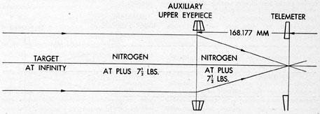Figure 4-63. Ray diagram of periscope showing action of 7 1/2 psi of nitrogen introduction.