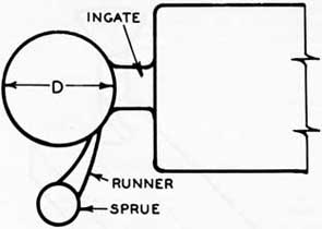 Figure 250. Plan view of runner, riser, and ingate.