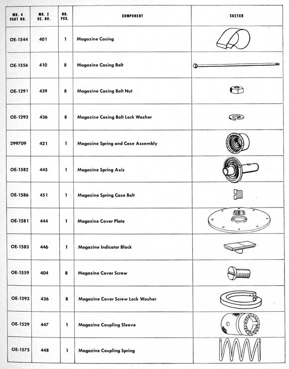 Parts table on page 200