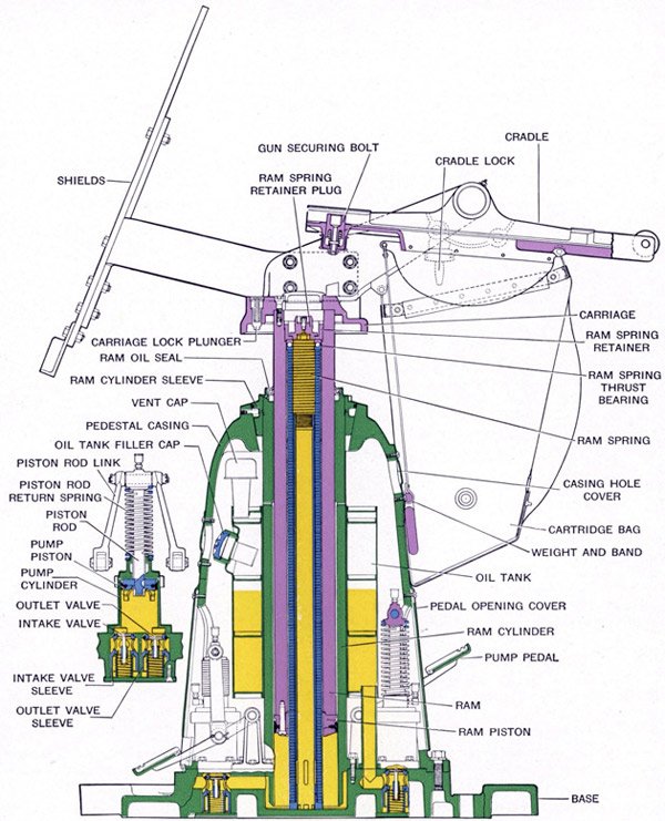 Sectional view of Mark 6 Mount (ram partially raised)