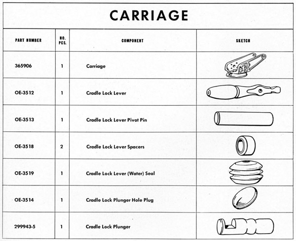 Parts list table Carriage page 195