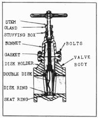Fig. 154-A Gate Valve Cross Section