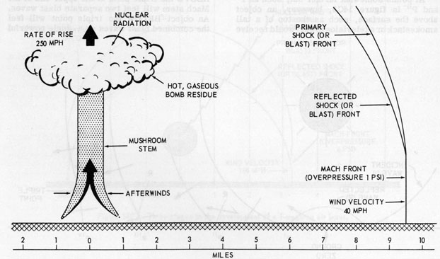 Figure 14C4.-Formation of the mushroom cloud after a 1-megaton air burst.