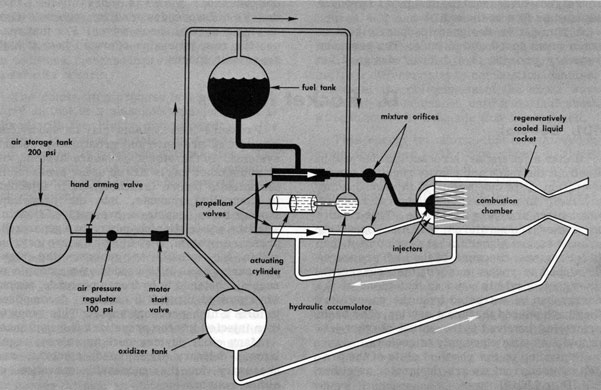 Figure 4D1.-Stored-pressure feed system of a liquid rocket.