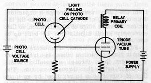 Figure 6C1.-Photoelectric cell with vacuum tube amplifier.