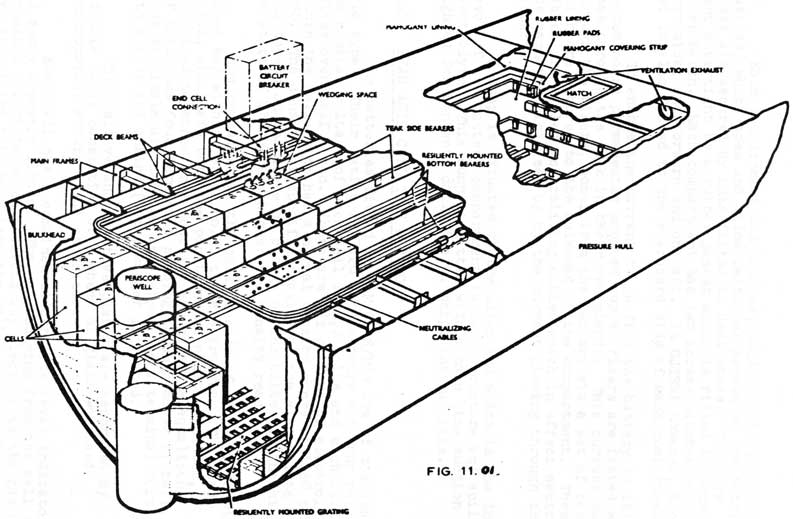 Battery compartment - typical arrangement.