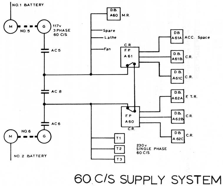 60 C/S Supply System