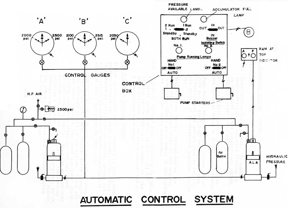Automatic Control System
(Figure 3)