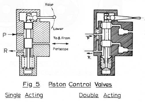 Piston Control Valves, Single and Double acting