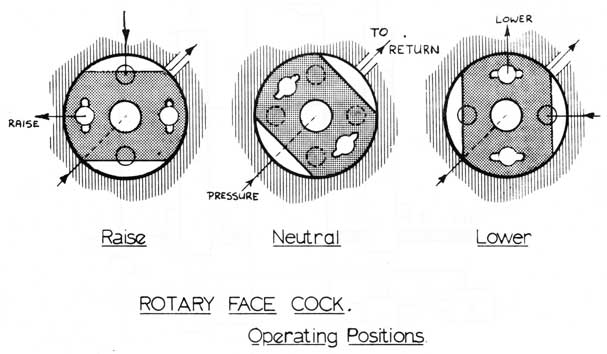 Rotary Face Cock. Operating Positions