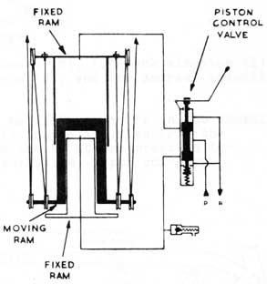 (Figure 9)
Press (Inner and Outer Rams)