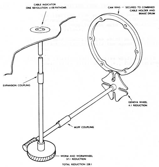 Fig. 16 Cable Indicator Drive