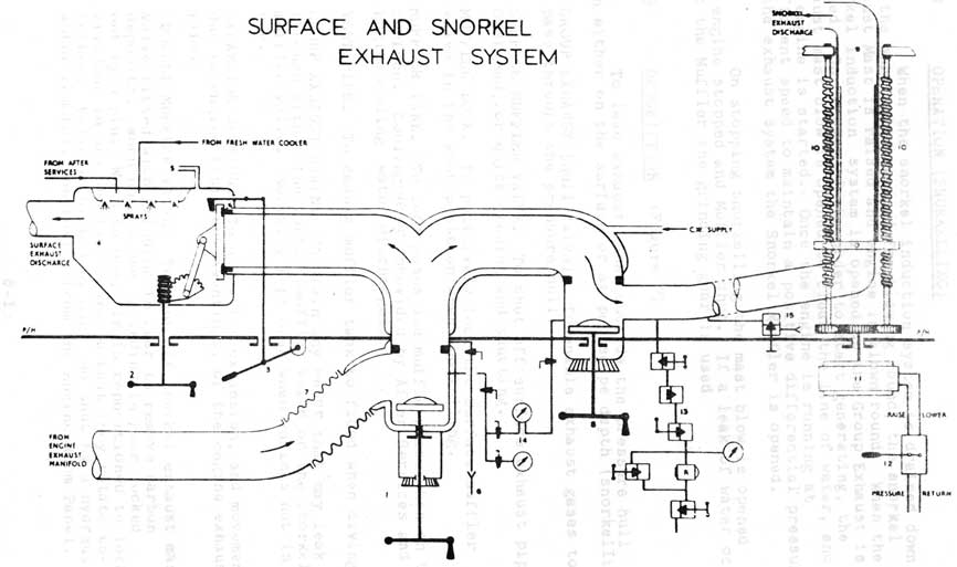 SURFACE AND SNORKEL EXHAUST SYSTEM
Fig 7
