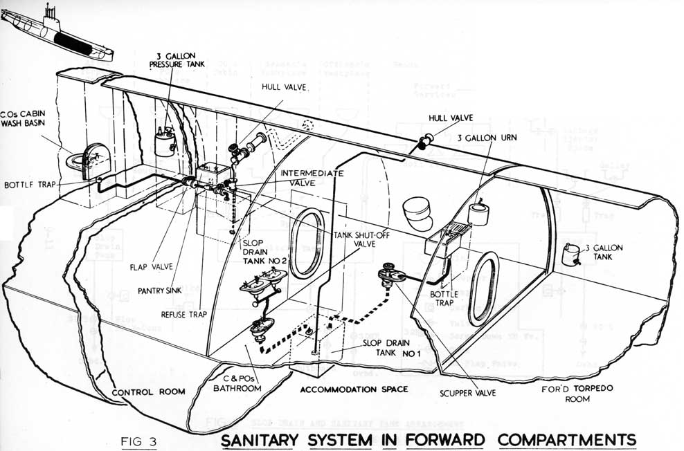 FIG 3 SANITARY SYSTEM IN FORWARD COMPARTMENTS