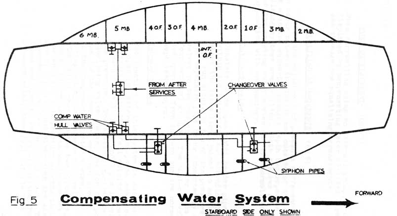 Fig 5
Compensating Water System