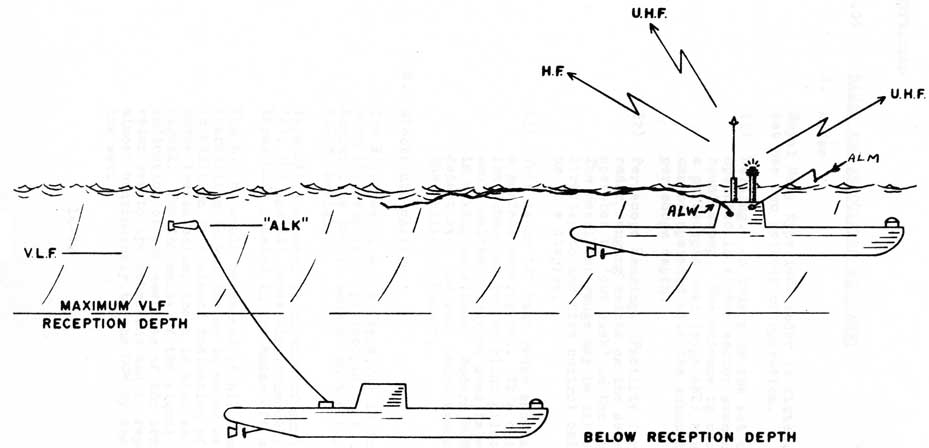 Antennas used dived near the surface.
Figure 14.3