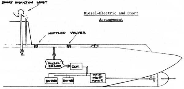 Diesel-Electric and Snort Arrangement