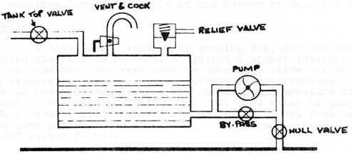 Drawing of tank with top valve, vent and cock, relief valve, pump, pump bypass, hull valve.