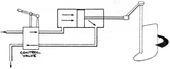 Drawing of rudder control to starboard.
