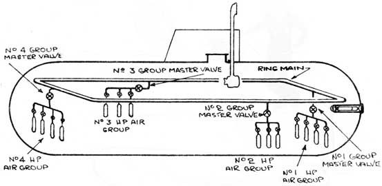 Sub showing position of 4 air groups and isolation valves.