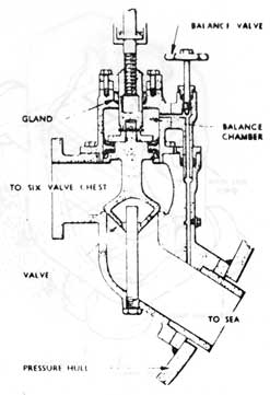 FIG. 6 Balanced hull sea valve