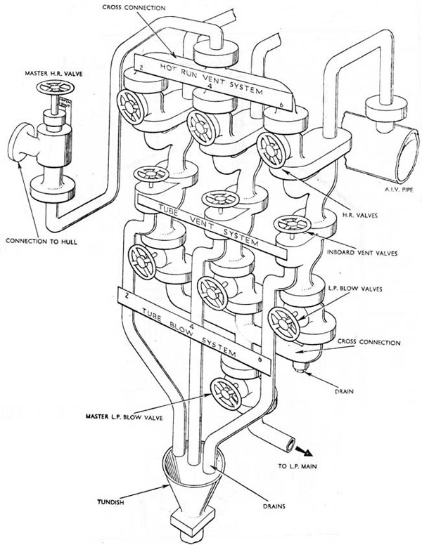 Fig. 12-15
Hot Run, Vent and Blow System