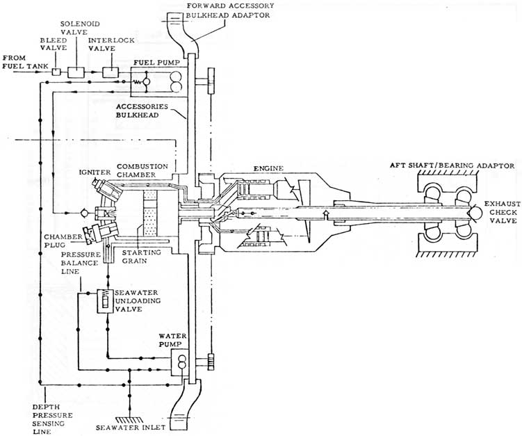 FIG. 12-85
Propulsion System Schematic
