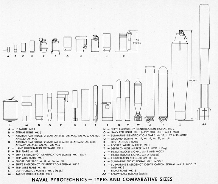 Naval Pyrotechnics-Types And Comparative Sizes