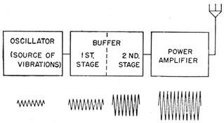 Stages of a typical transmitter.