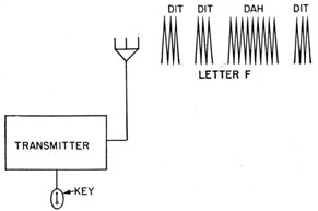 How Morse code message is produced.