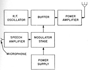 Block diagram of a low-level modulated transmitter.