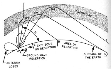 Effect of angle of refraction on sky wave.