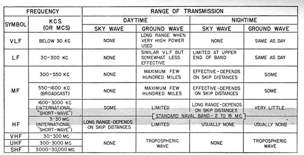 Recommended frequency chart.
FREQUENCY  RANGE OF TRANSMISSION
SYMBOL  KCS (OR MCS)  DAYTIME  NIGHTIME
    SKY WAVE  GROUND WAVE  SKY WAVE  GROUND WAVE
VLF  BELOW 30 KC  NONE  LONG RANGE WHEN VERY HIGH POWER USED  NONE  SAME AS DAY
LF  30-300 KC  NONE  SIMILAR VLF BUT SOMEWHAT LESS EFFECTIVE  LIMITED AT UPPER END OF BAND  SAME AS DAY
MF  300-550 KC  NONE  MAXIMUM FEW HUNDRED MILES  EFFECTIVE-DEPENDS ON SKIP DISTANCES  SOME
MF  550-1600 KC (BROADCAST)  NONE  MAXIMUM FEW HUNDRED MILES  EFFECTIVE-DEPENDS ON SKIP DISTANCES  SOME
HF  1600-3000 KC (INTERNATIONAL 'SHORT-WAVE')  SOME  LIMITED  LONG RANGE-DEPENDS ON SKIP DISTANCES  VERY LITTLE
      [STANDARD NAVAL BAND 2 to 18 MC]
HF  3-30 MC (INTERNATIONAL 'SHORT-WAVE')  LONG RANGE-DEPENDS ON SKIP DISTANCES  LIMITED  USUALLY NONE  USUALLY NONE
VHF  30-300 MC  NONE  TROPOSPHERIC WAVE  NONE  TROPOSPHERIC WAVE
UHF  300-3000 MC  NONE  TROPOSPHERIC WAVE  NONE  TROPOSPHERIC WAVE
SHF  3000-30,000 MG  NONE  TROPOSPHERIC WAVE  NONE  TROPOSPHERIC WAVE
