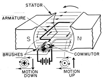 Parts of an electric motor.