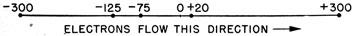 Direction of electron flow towards the plus side.
