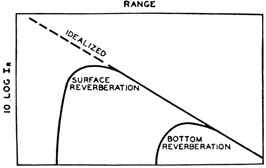 Dependence of surface and bottom reverberation
on range.